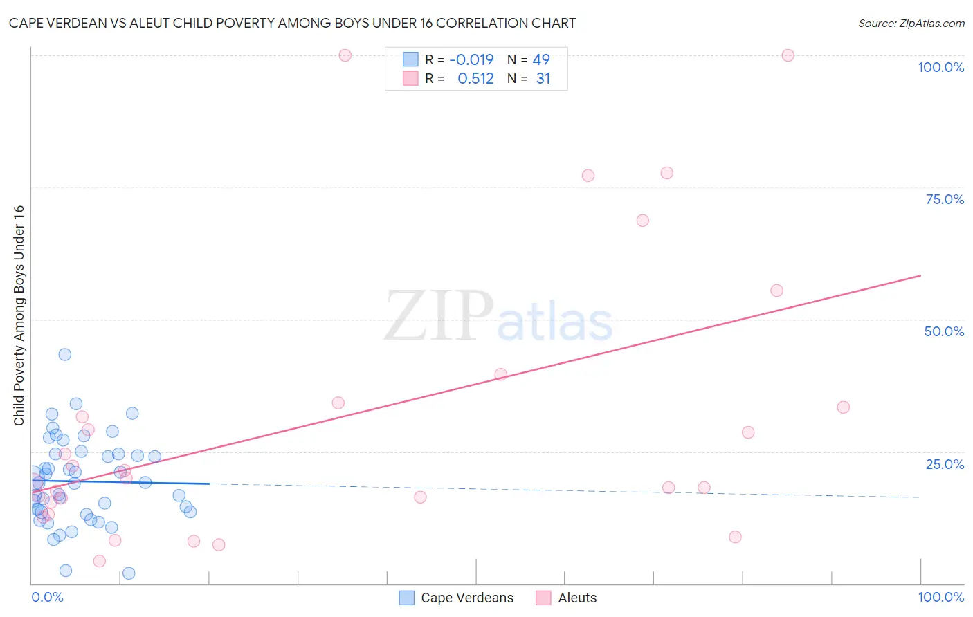 Cape Verdean vs Aleut Child Poverty Among Boys Under 16