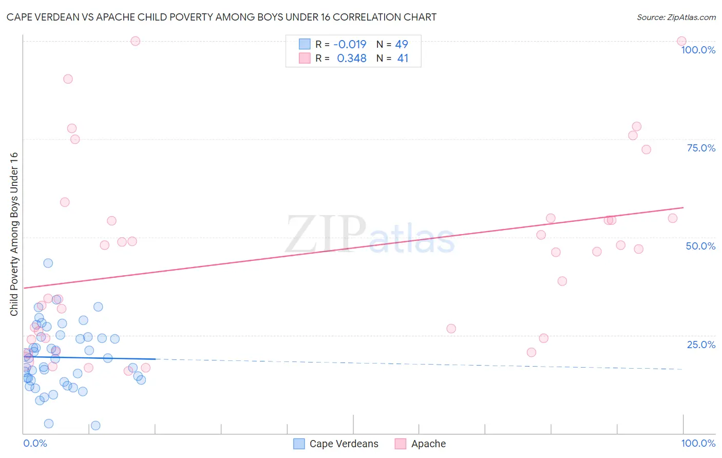 Cape Verdean vs Apache Child Poverty Among Boys Under 16