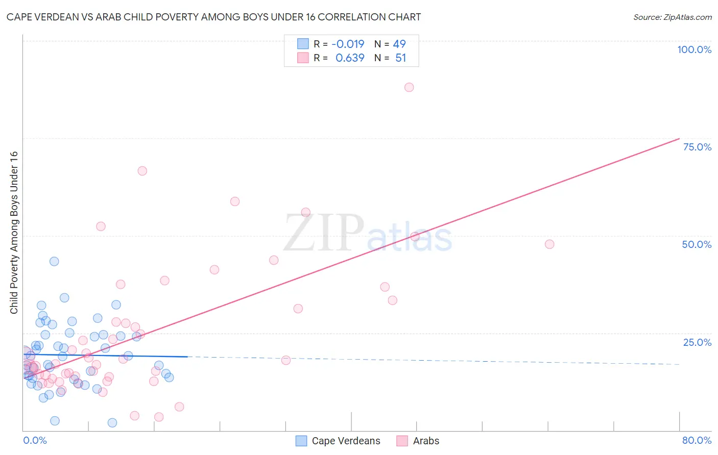 Cape Verdean vs Arab Child Poverty Among Boys Under 16
