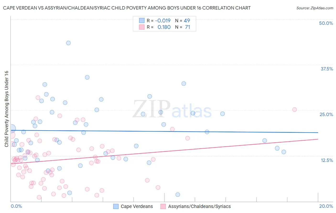 Cape Verdean vs Assyrian/Chaldean/Syriac Child Poverty Among Boys Under 16