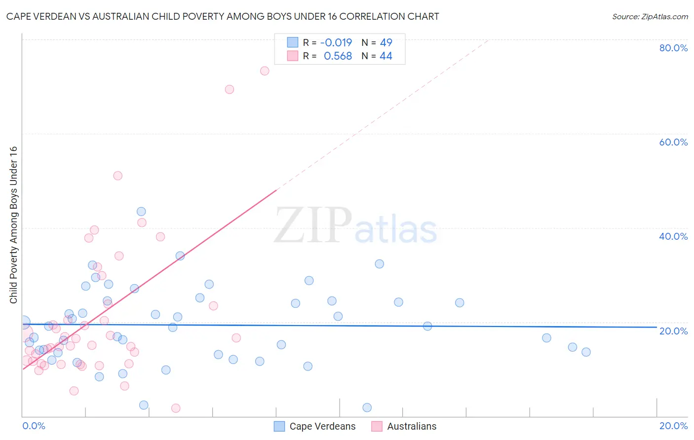 Cape Verdean vs Australian Child Poverty Among Boys Under 16