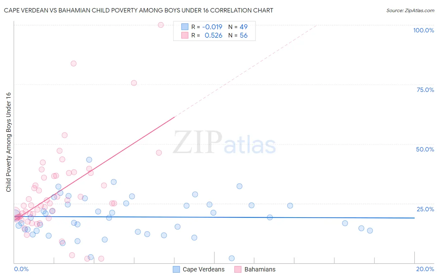 Cape Verdean vs Bahamian Child Poverty Among Boys Under 16