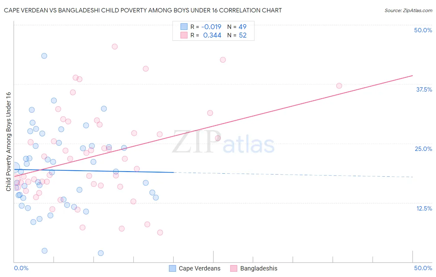 Cape Verdean vs Bangladeshi Child Poverty Among Boys Under 16