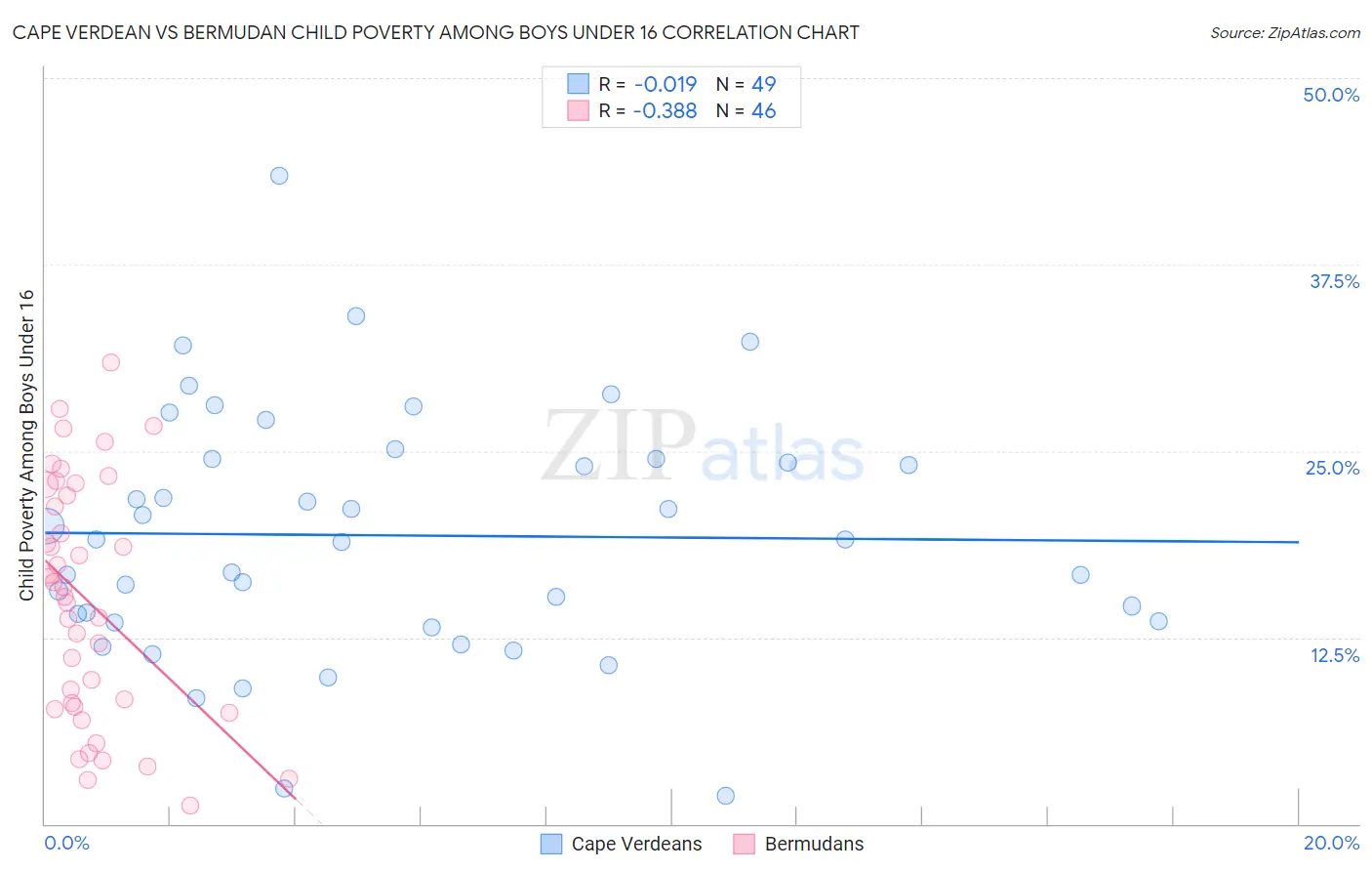 Cape Verdean vs Bermudan Child Poverty Among Boys Under 16