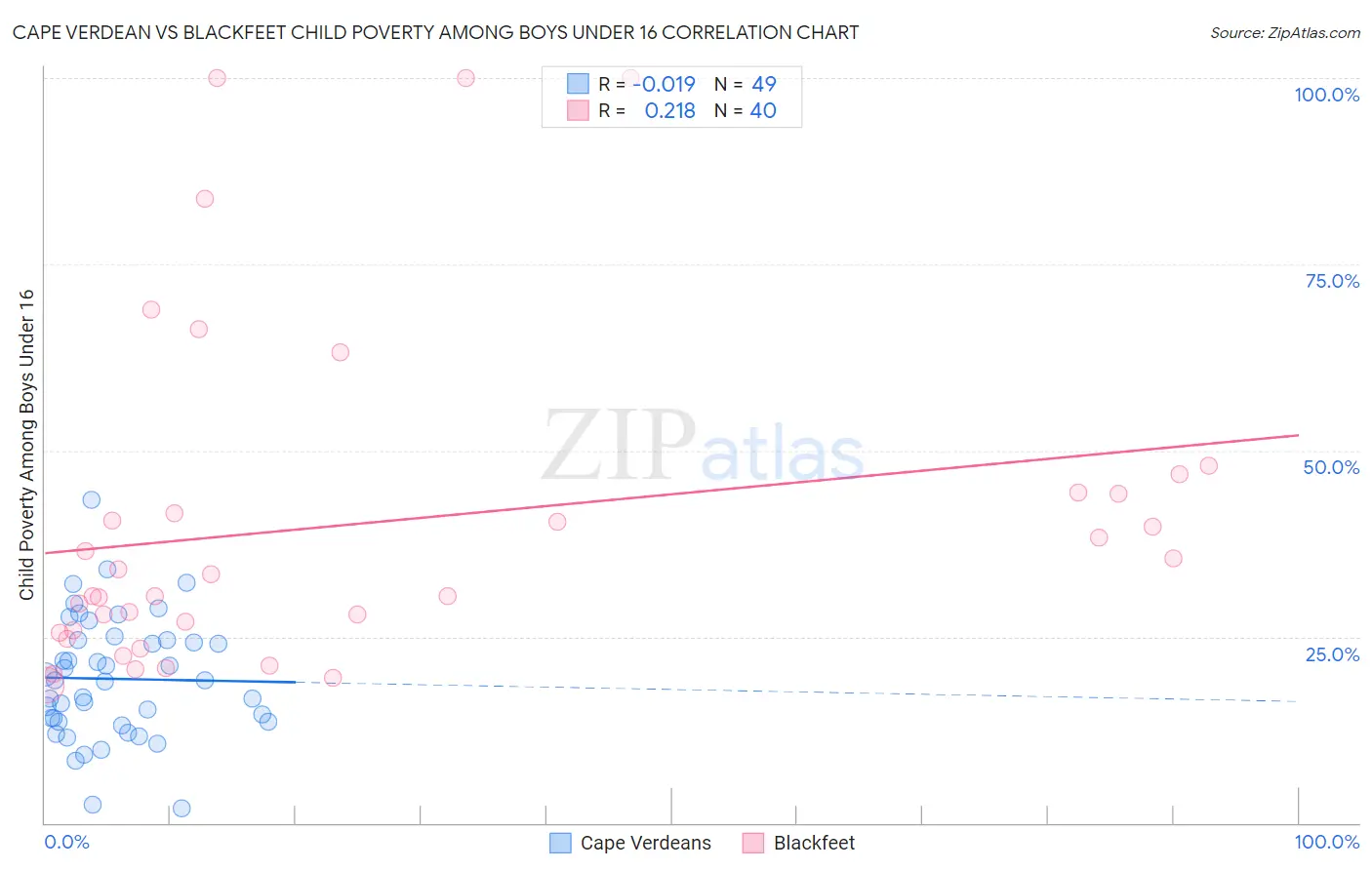 Cape Verdean vs Blackfeet Child Poverty Among Boys Under 16