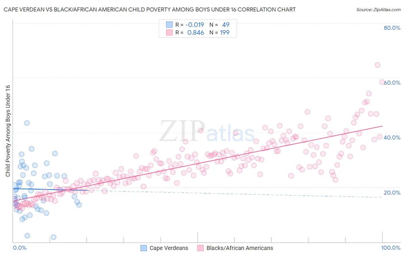 Cape Verdean vs Black/African American Child Poverty Among Boys Under 16