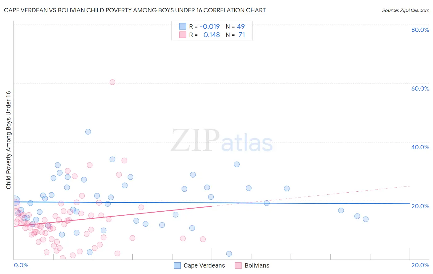 Cape Verdean vs Bolivian Child Poverty Among Boys Under 16