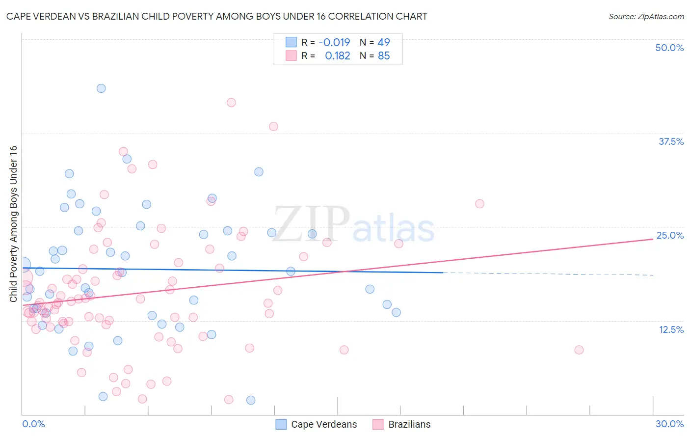 Cape Verdean vs Brazilian Child Poverty Among Boys Under 16