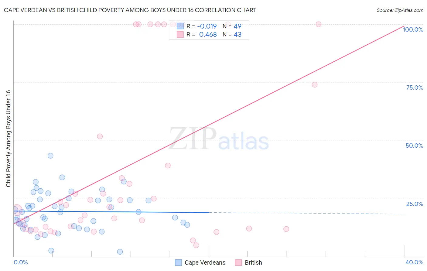 Cape Verdean vs British Child Poverty Among Boys Under 16