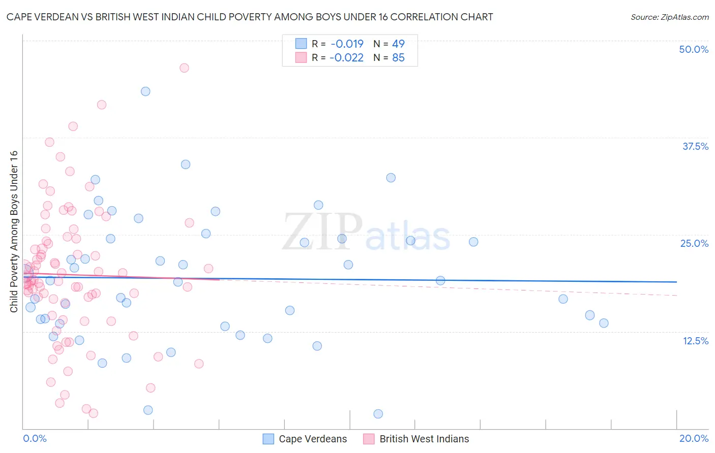 Cape Verdean vs British West Indian Child Poverty Among Boys Under 16