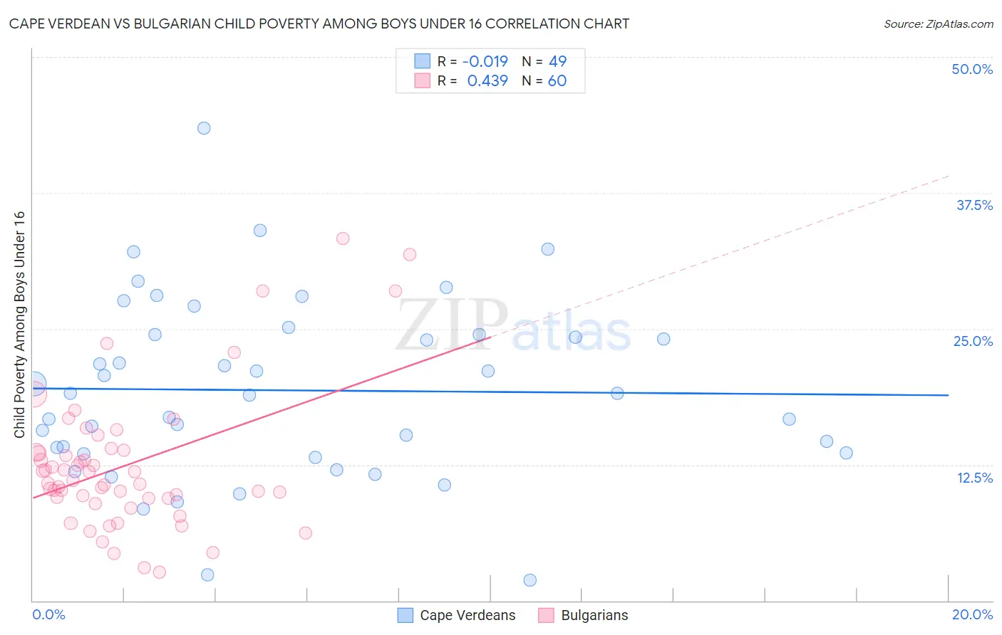 Cape Verdean vs Bulgarian Child Poverty Among Boys Under 16