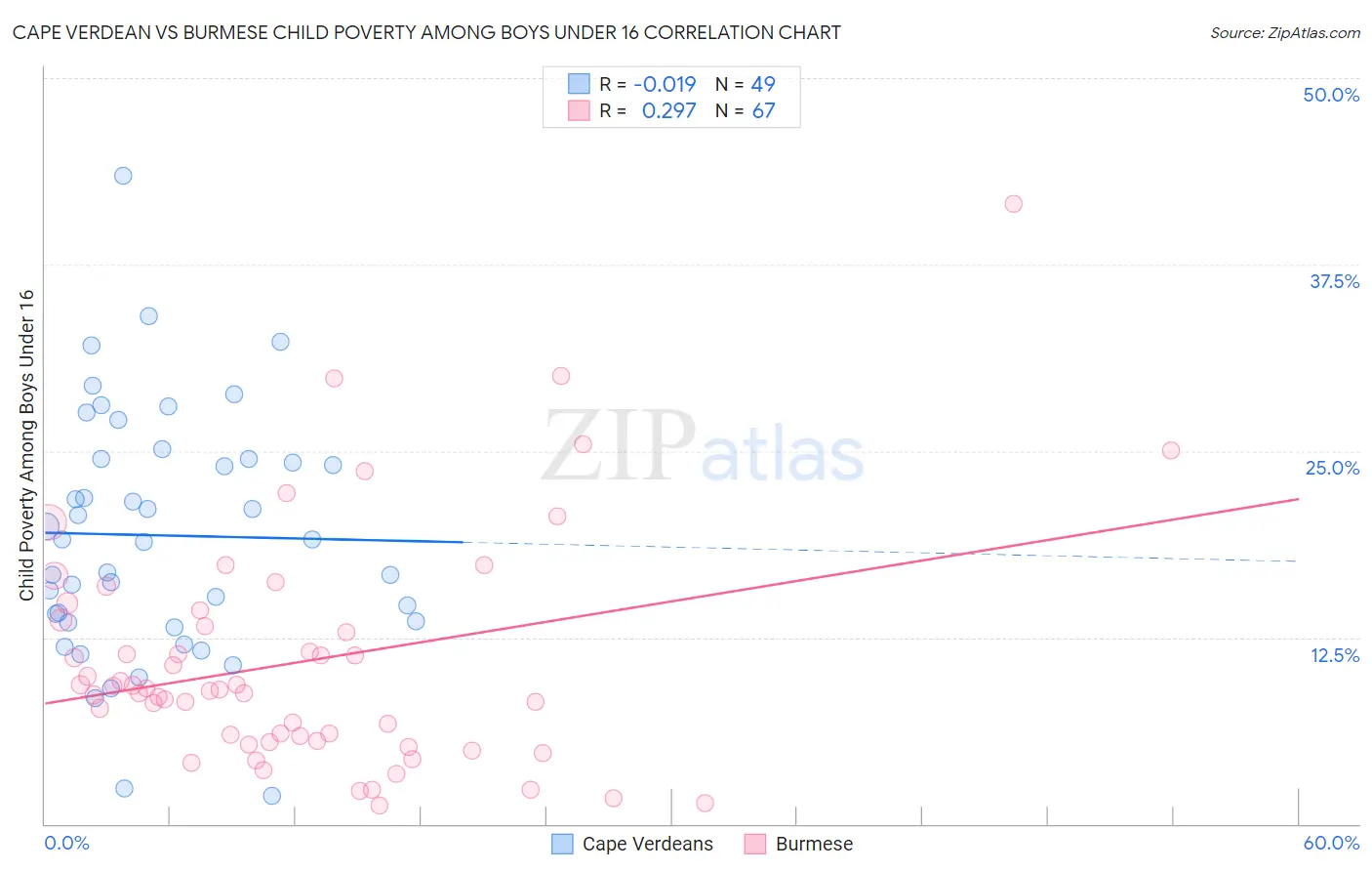 Cape Verdean vs Burmese Child Poverty Among Boys Under 16