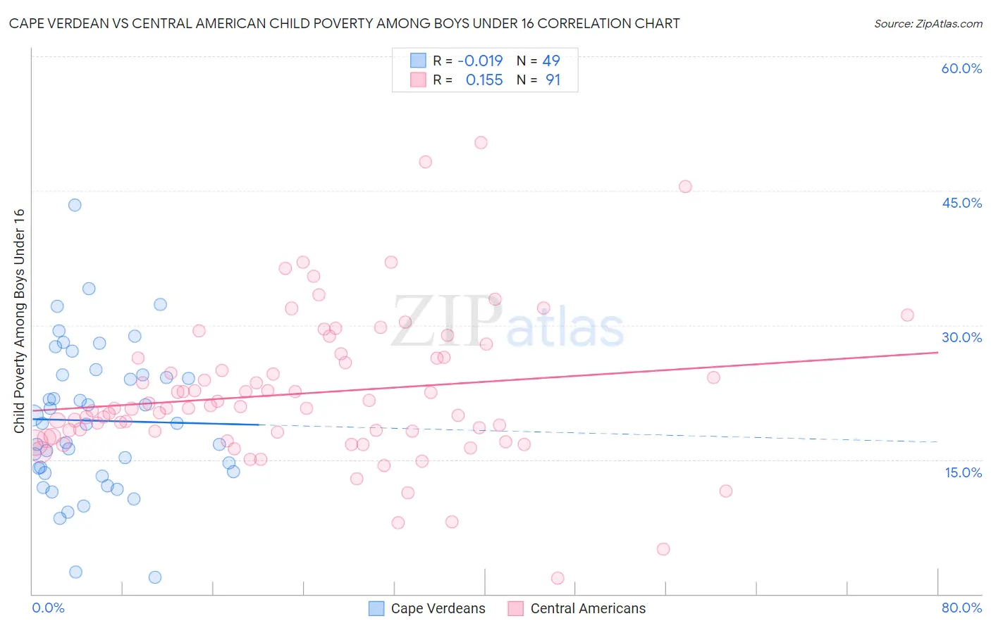 Cape Verdean vs Central American Child Poverty Among Boys Under 16