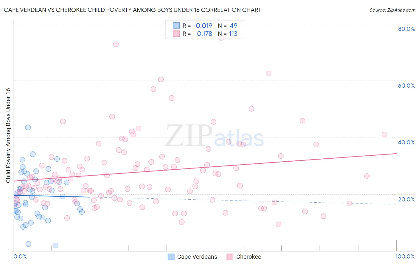 Cape Verdean vs Cherokee Child Poverty Among Boys Under 16