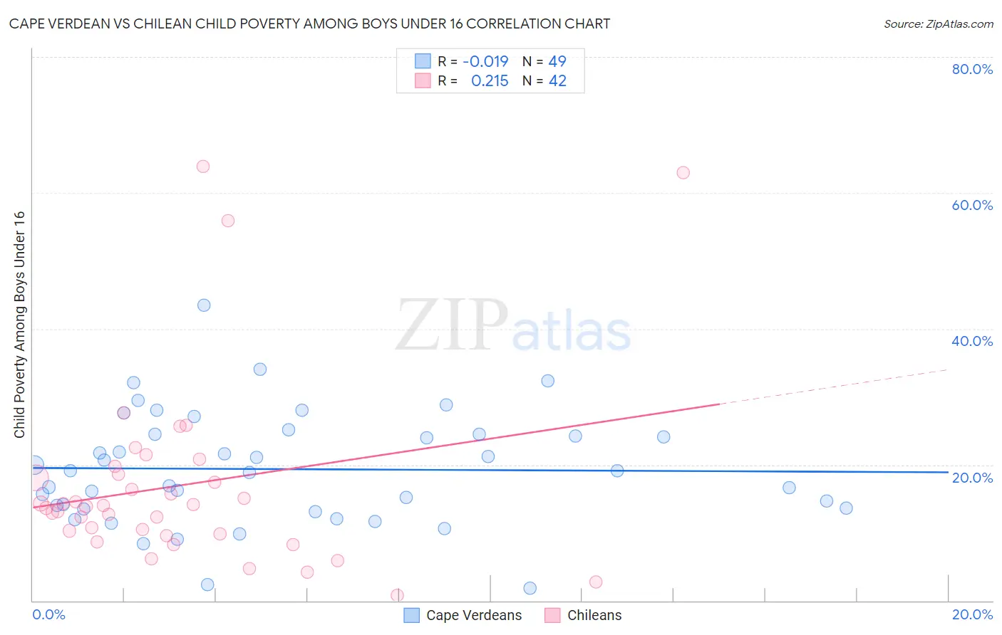 Cape Verdean vs Chilean Child Poverty Among Boys Under 16