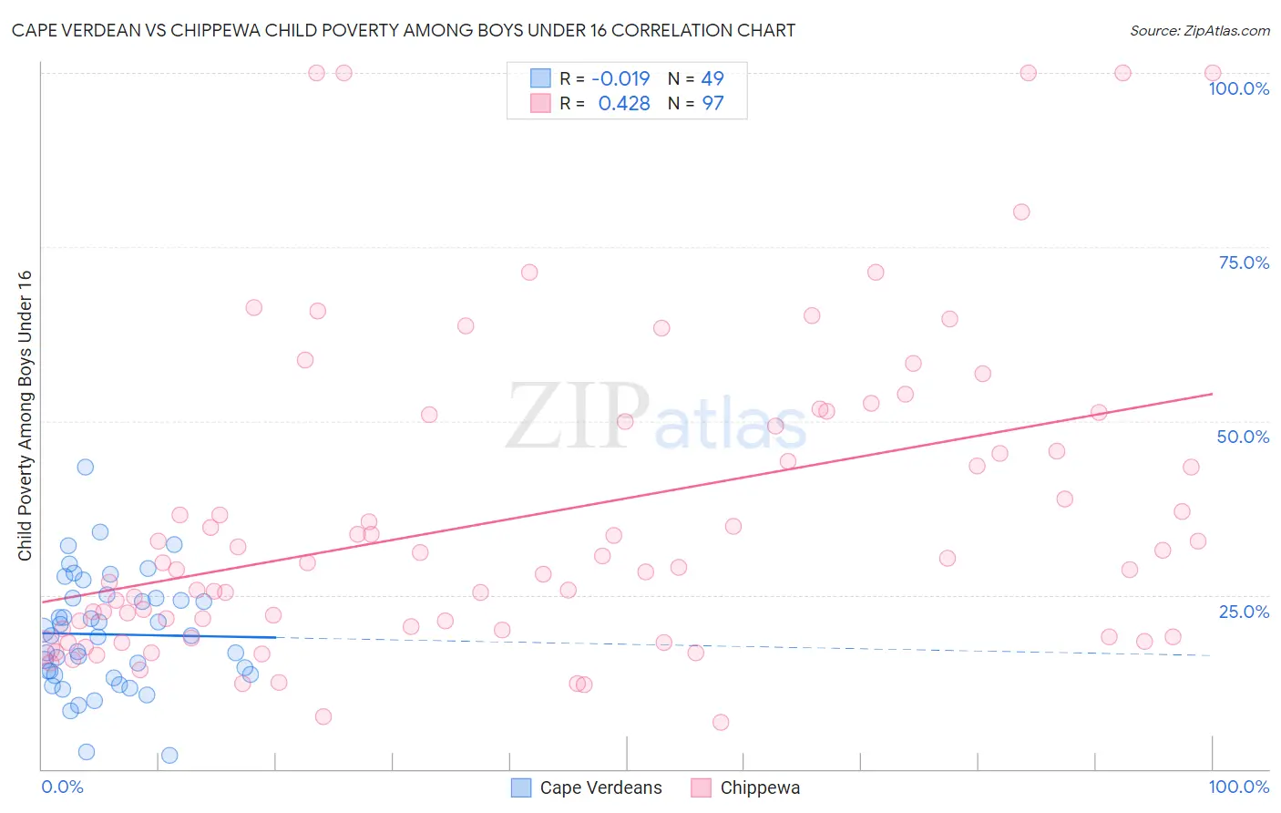 Cape Verdean vs Chippewa Child Poverty Among Boys Under 16