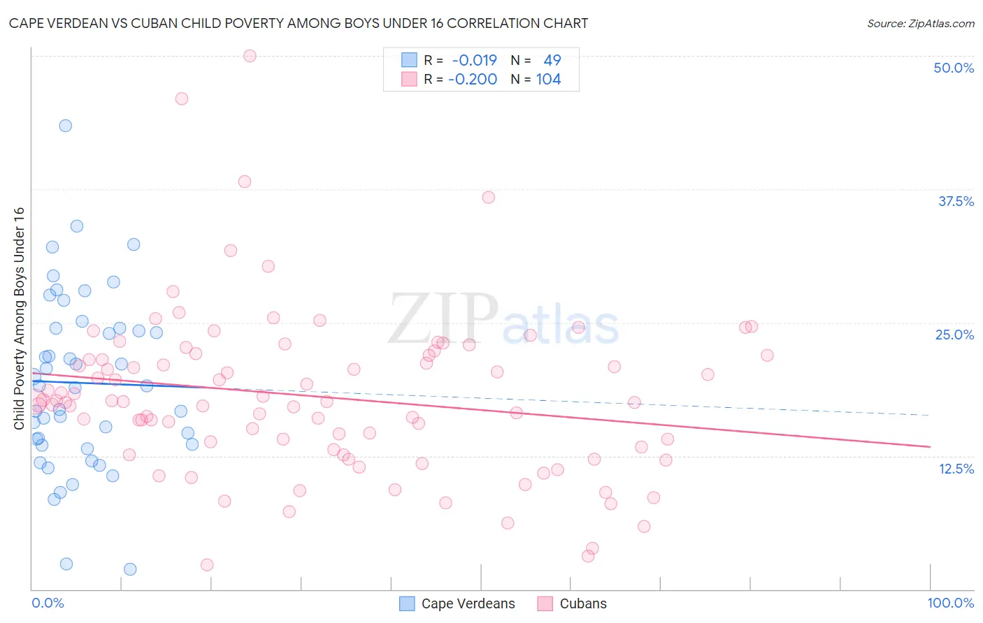 Cape Verdean vs Cuban Child Poverty Among Boys Under 16