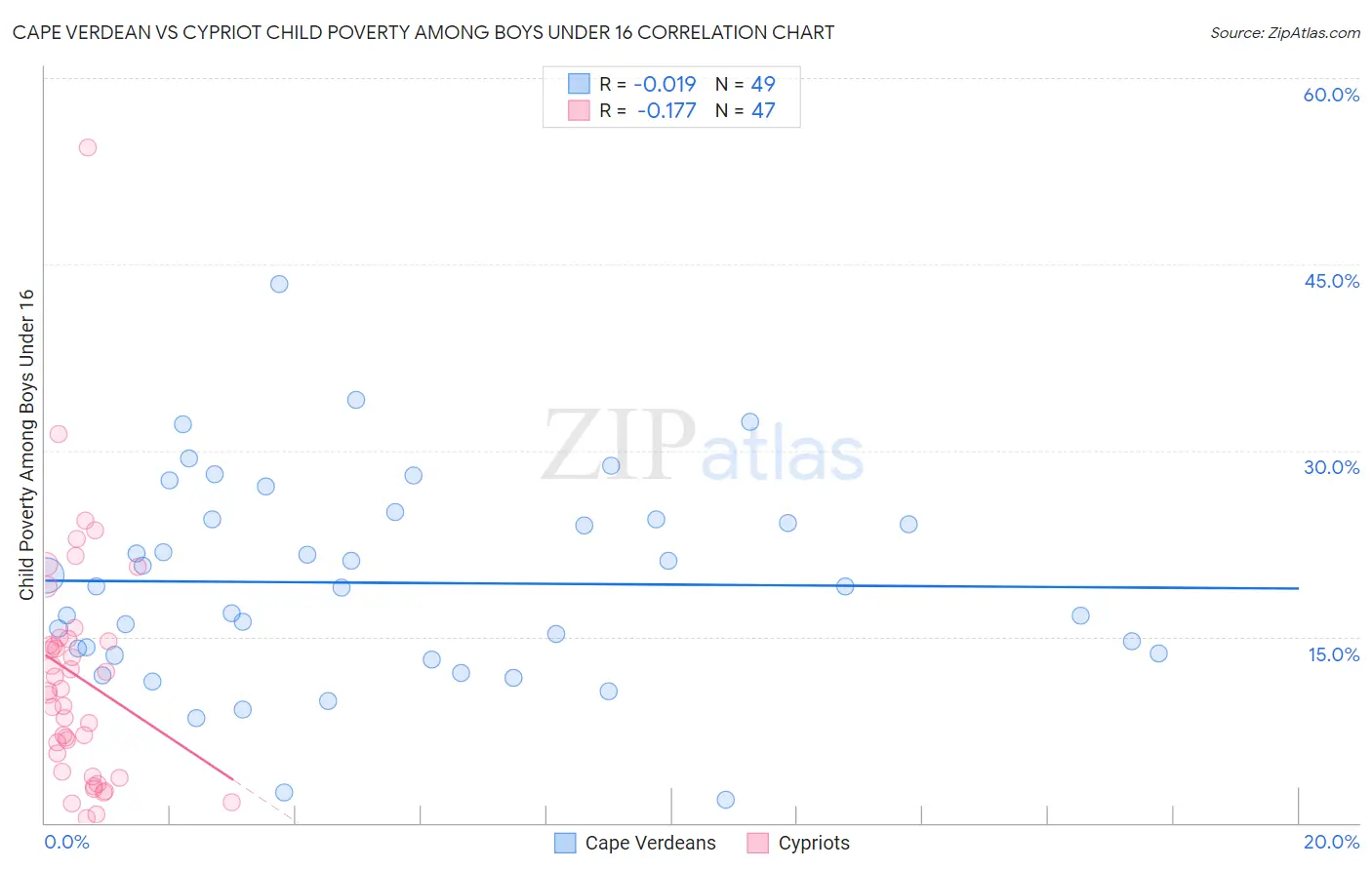 Cape Verdean vs Cypriot Child Poverty Among Boys Under 16