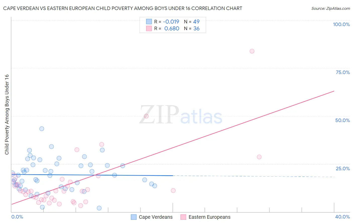 Cape Verdean vs Eastern European Child Poverty Among Boys Under 16