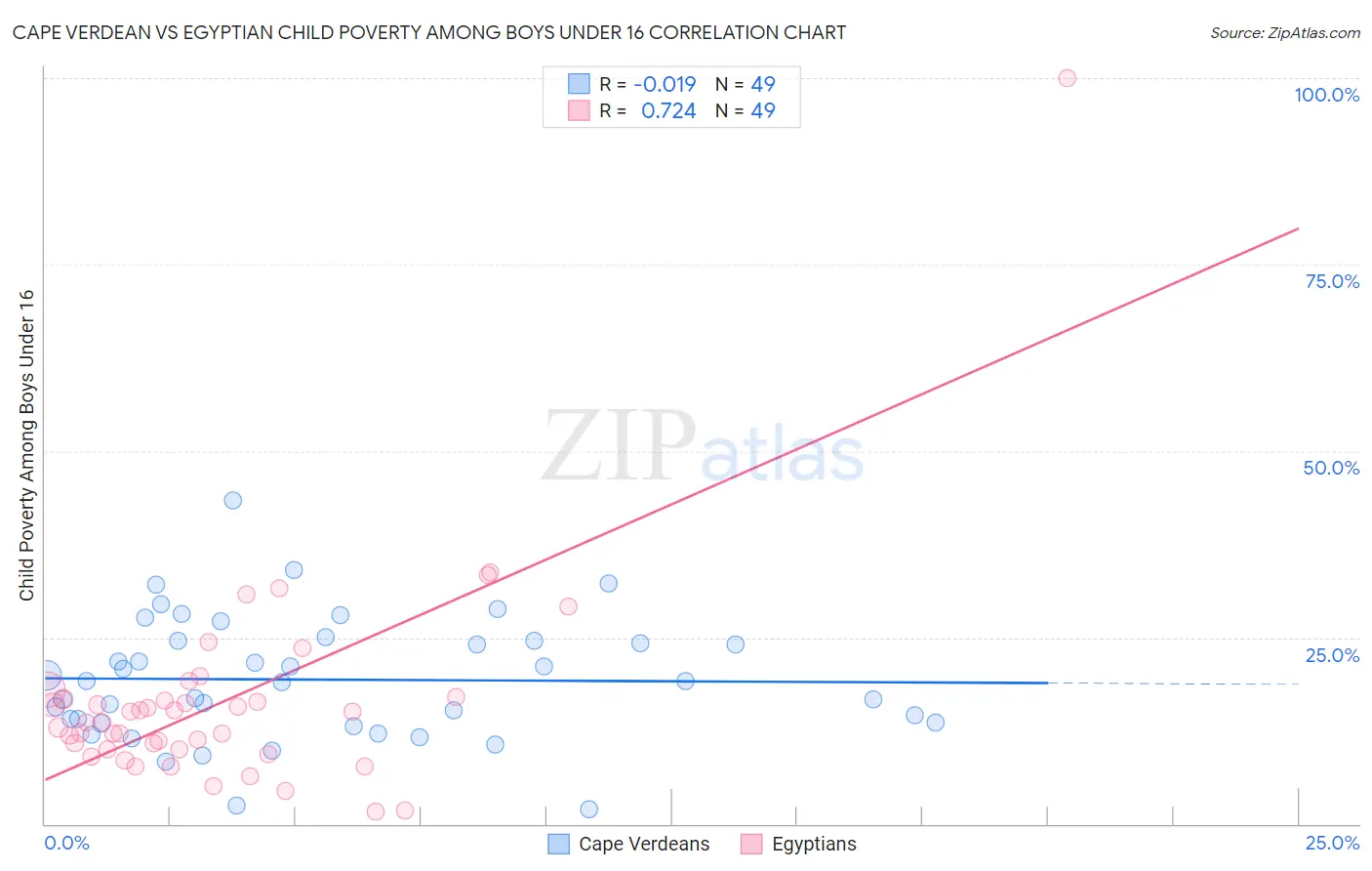 Cape Verdean vs Egyptian Child Poverty Among Boys Under 16
