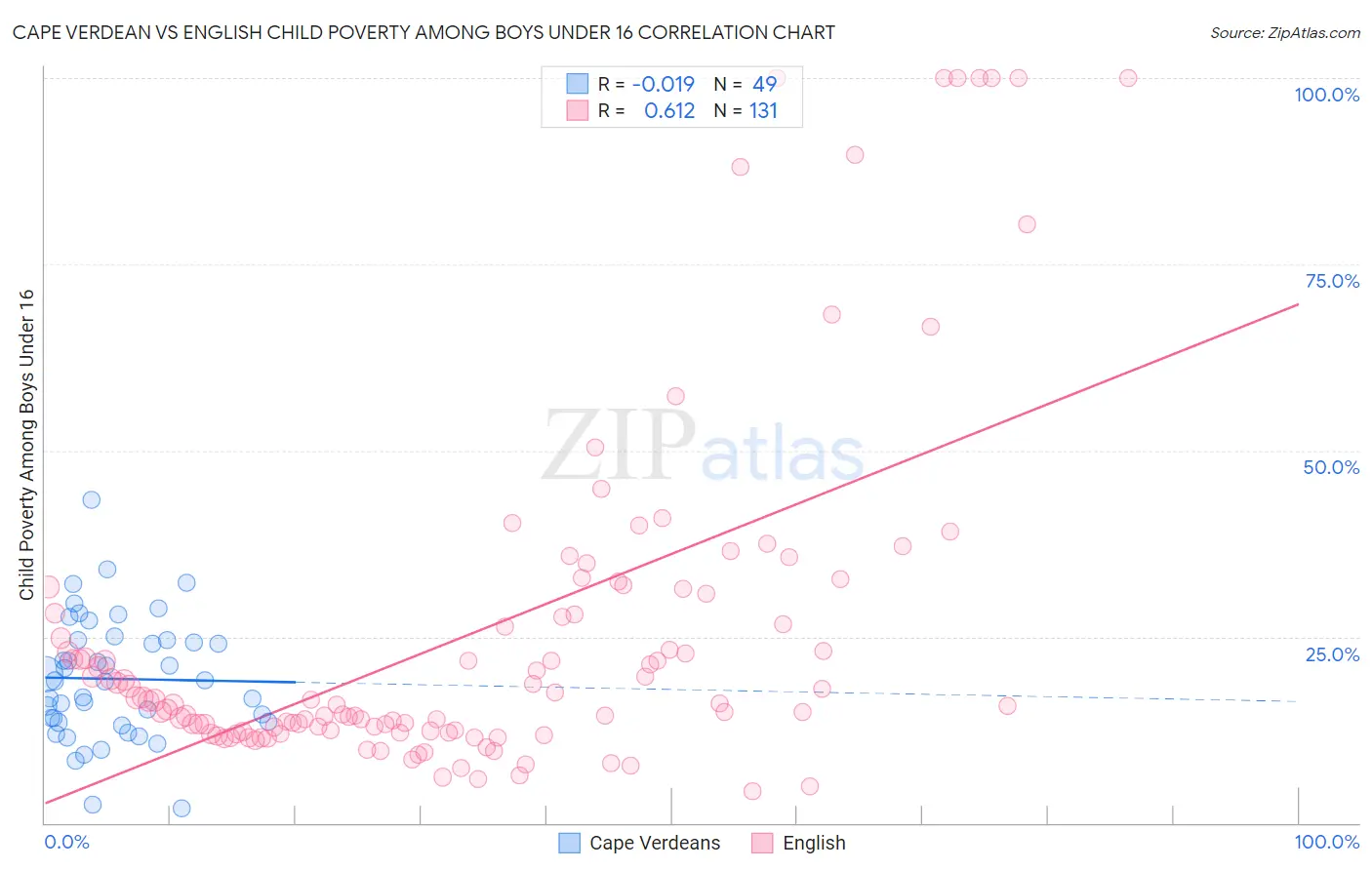 Cape Verdean vs English Child Poverty Among Boys Under 16