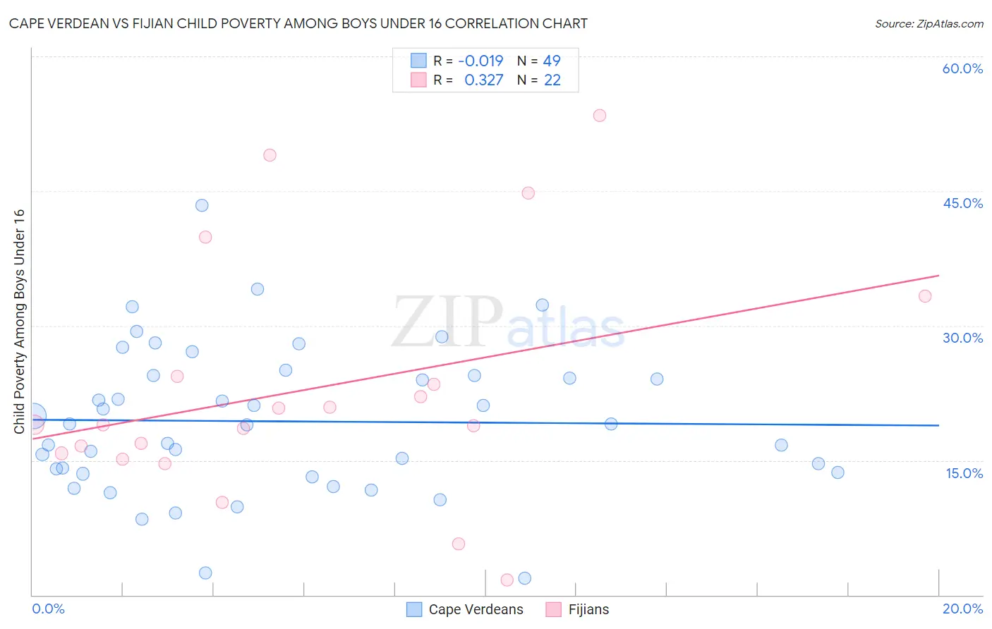 Cape Verdean vs Fijian Child Poverty Among Boys Under 16