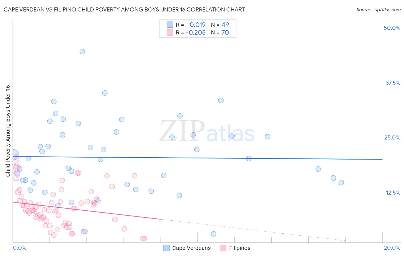 Cape Verdean vs Filipino Child Poverty Among Boys Under 16