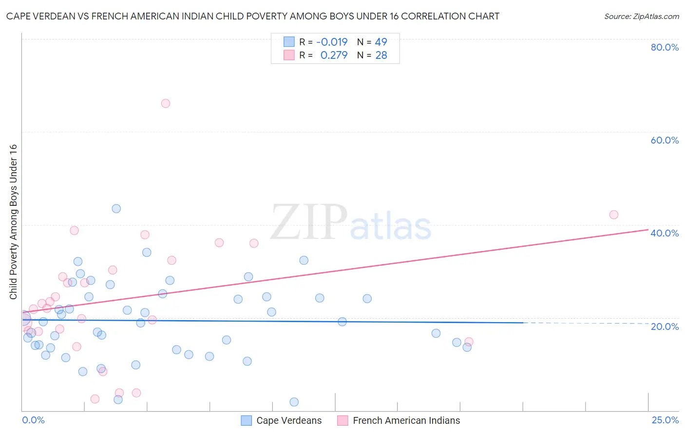 Cape Verdean vs French American Indian Child Poverty Among Boys Under 16
