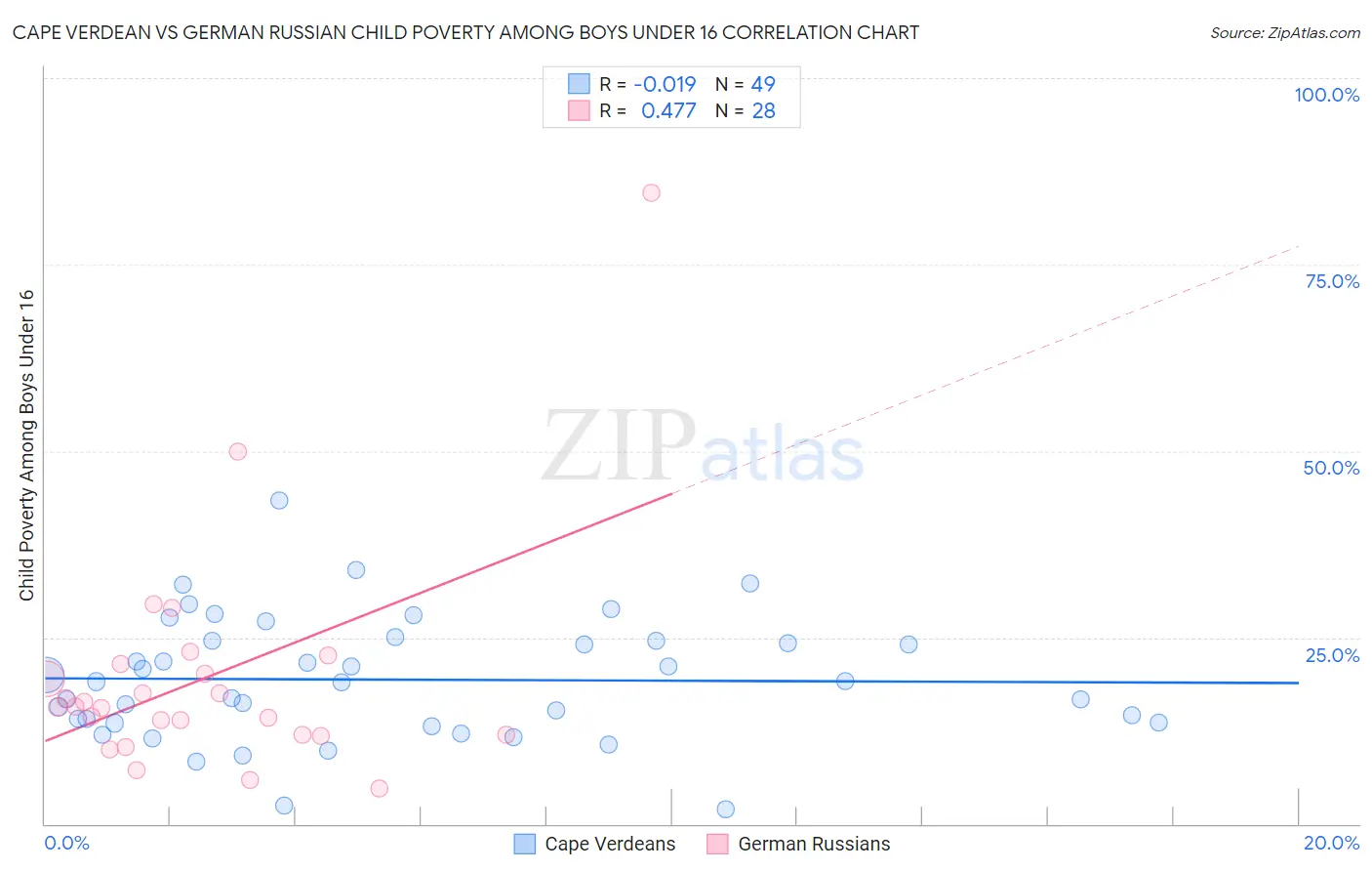 Cape Verdean vs German Russian Child Poverty Among Boys Under 16
