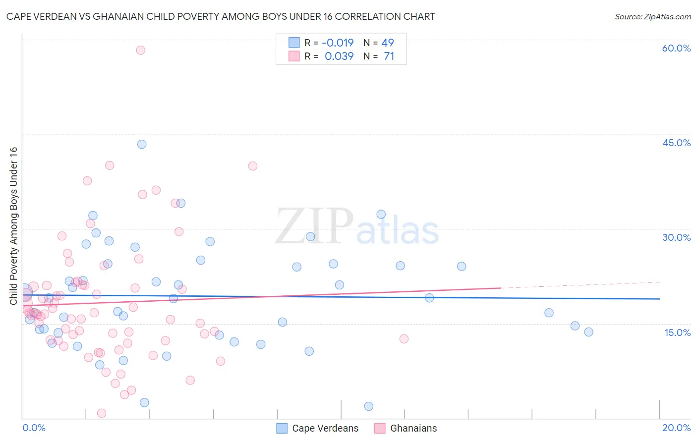 Cape Verdean vs Ghanaian Child Poverty Among Boys Under 16