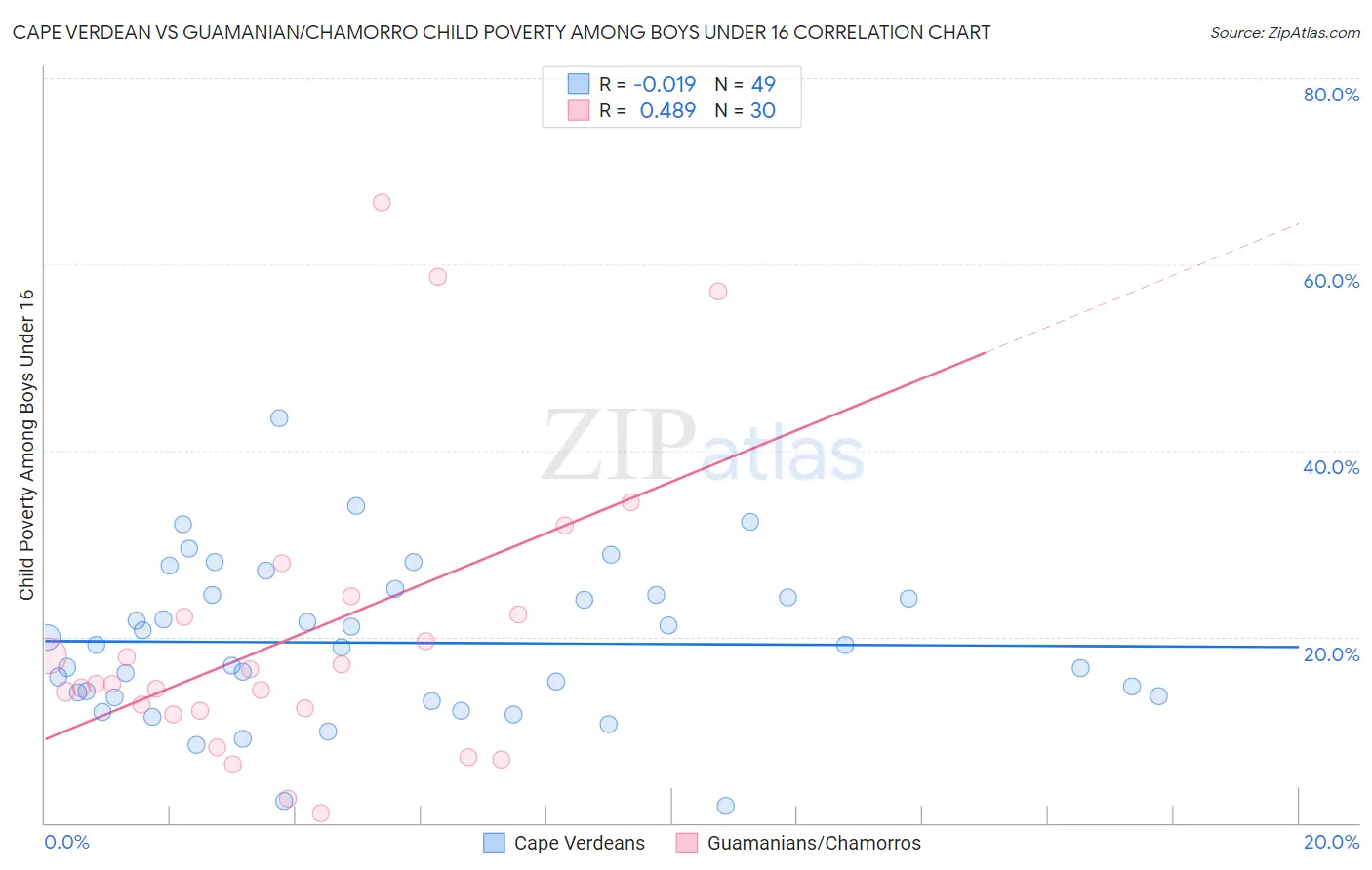 Cape Verdean vs Guamanian/Chamorro Child Poverty Among Boys Under 16