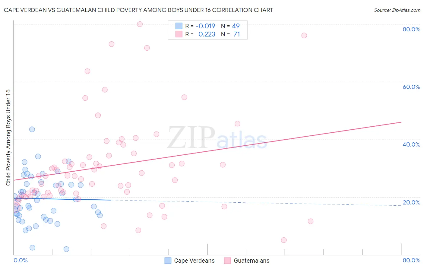 Cape Verdean vs Guatemalan Child Poverty Among Boys Under 16