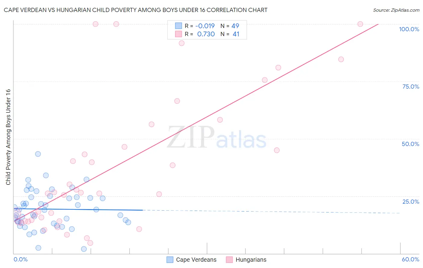 Cape Verdean vs Hungarian Child Poverty Among Boys Under 16