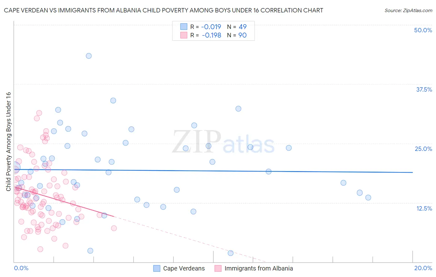 Cape Verdean vs Immigrants from Albania Child Poverty Among Boys Under 16