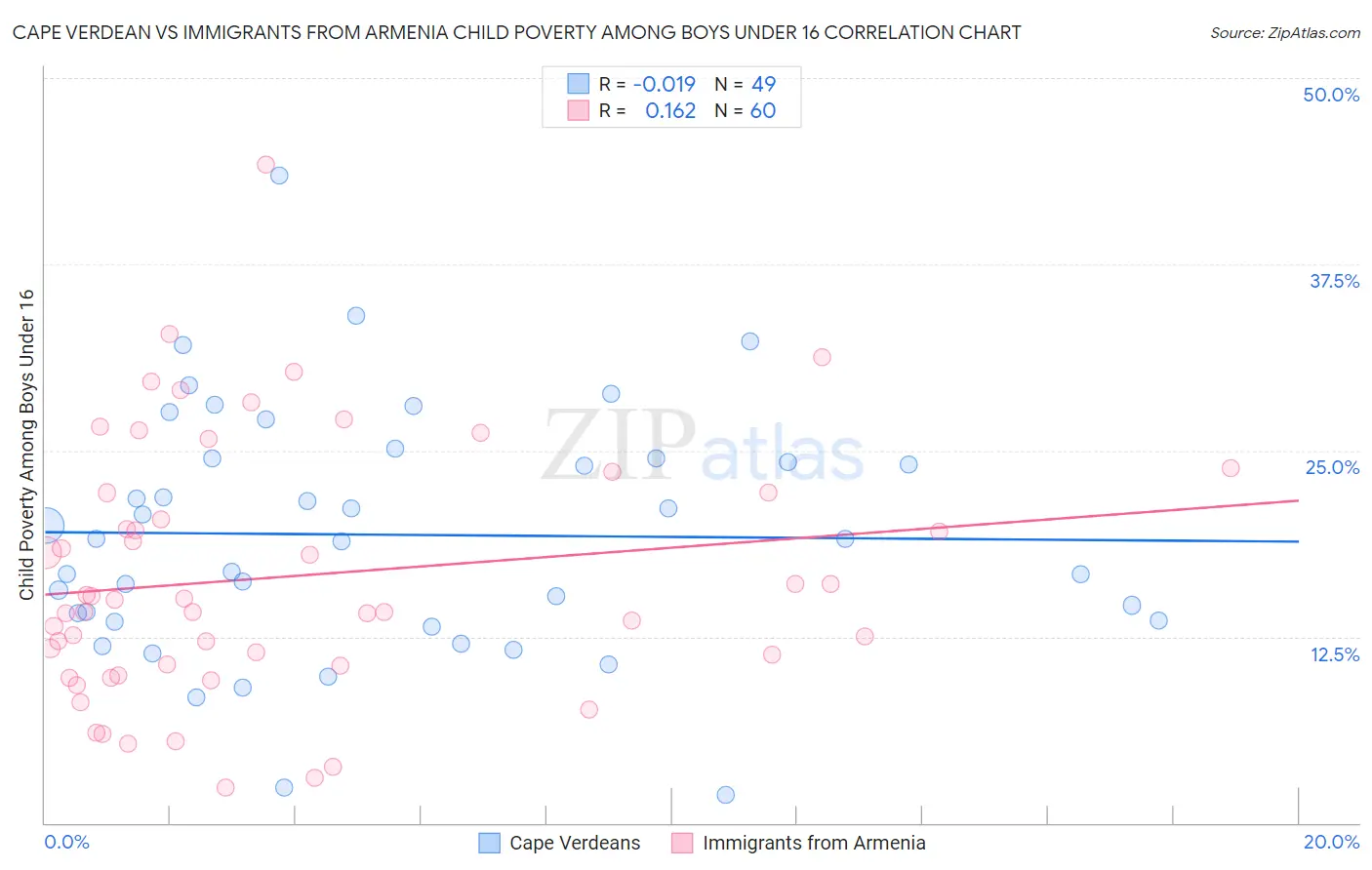 Cape Verdean vs Immigrants from Armenia Child Poverty Among Boys Under 16
