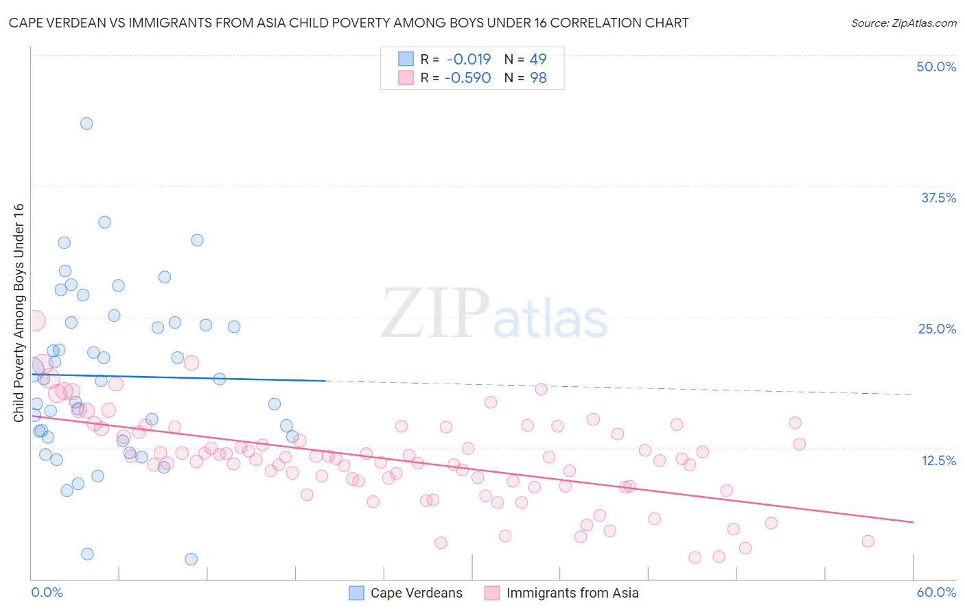 Cape Verdean vs Immigrants from Asia Child Poverty Among Boys Under 16