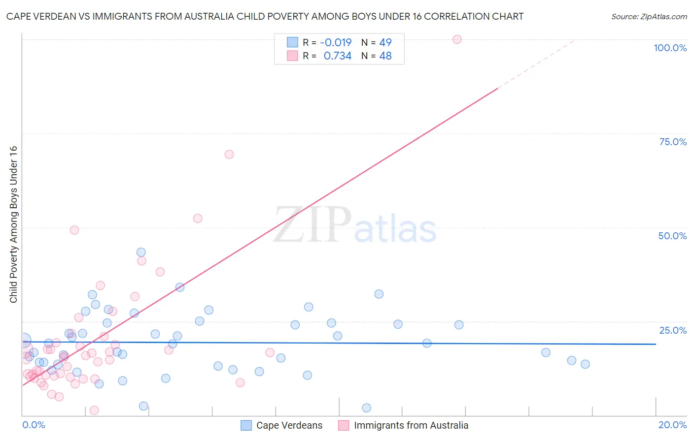 Cape Verdean vs Immigrants from Australia Child Poverty Among Boys Under 16