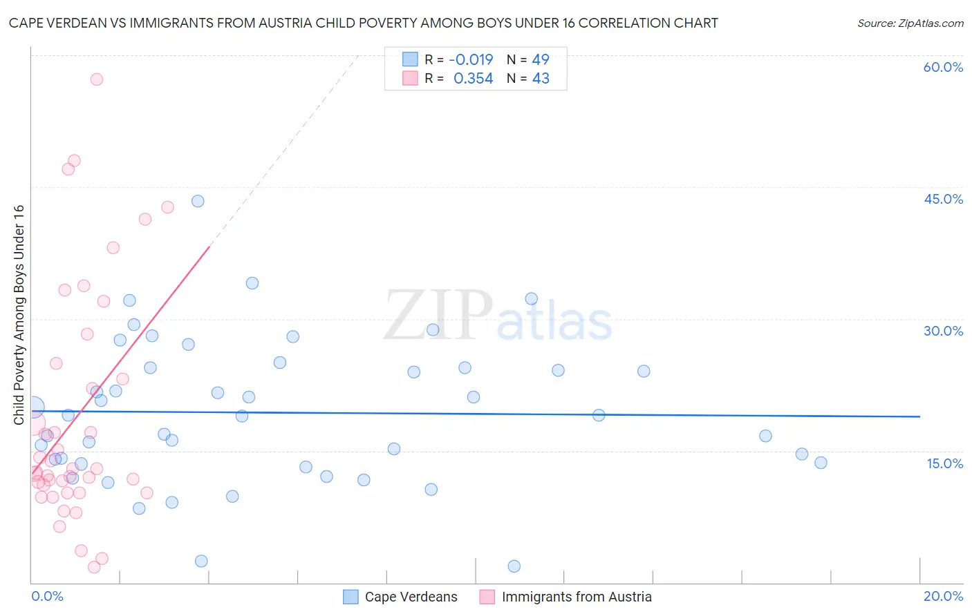 Cape Verdean vs Immigrants from Austria Child Poverty Among Boys Under 16