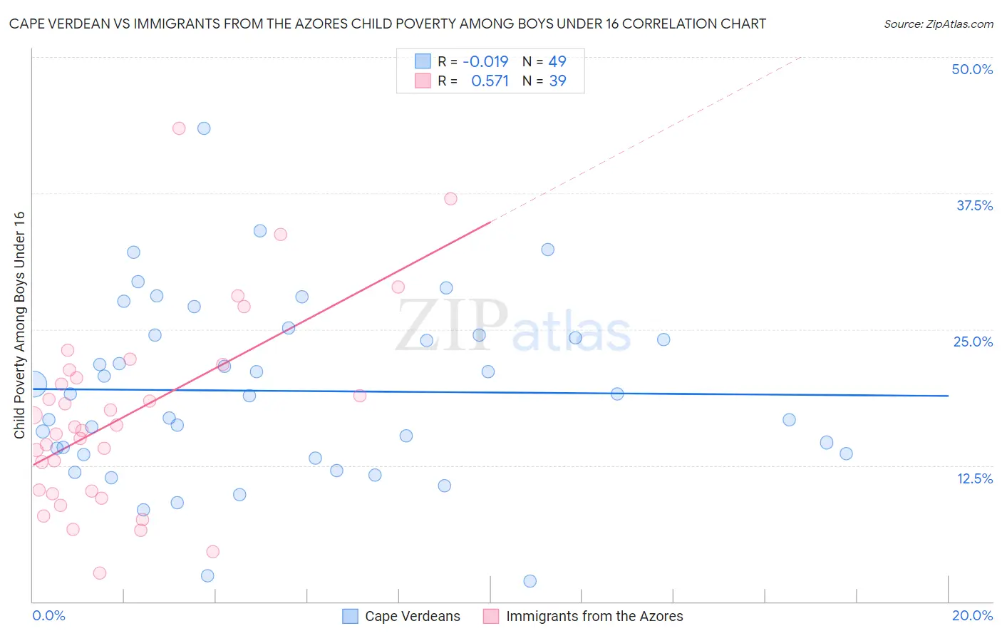 Cape Verdean vs Immigrants from the Azores Child Poverty Among Boys Under 16