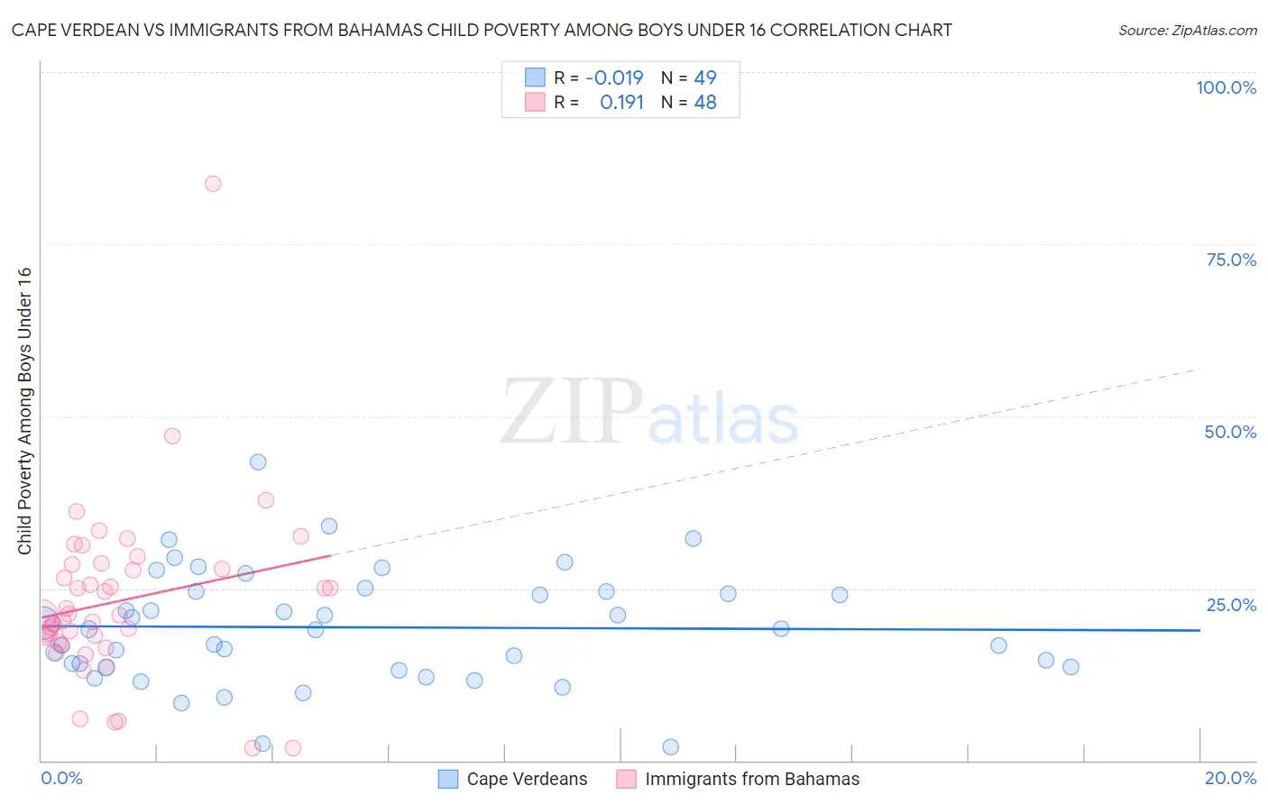Cape Verdean vs Immigrants from Bahamas Child Poverty Among Boys Under 16