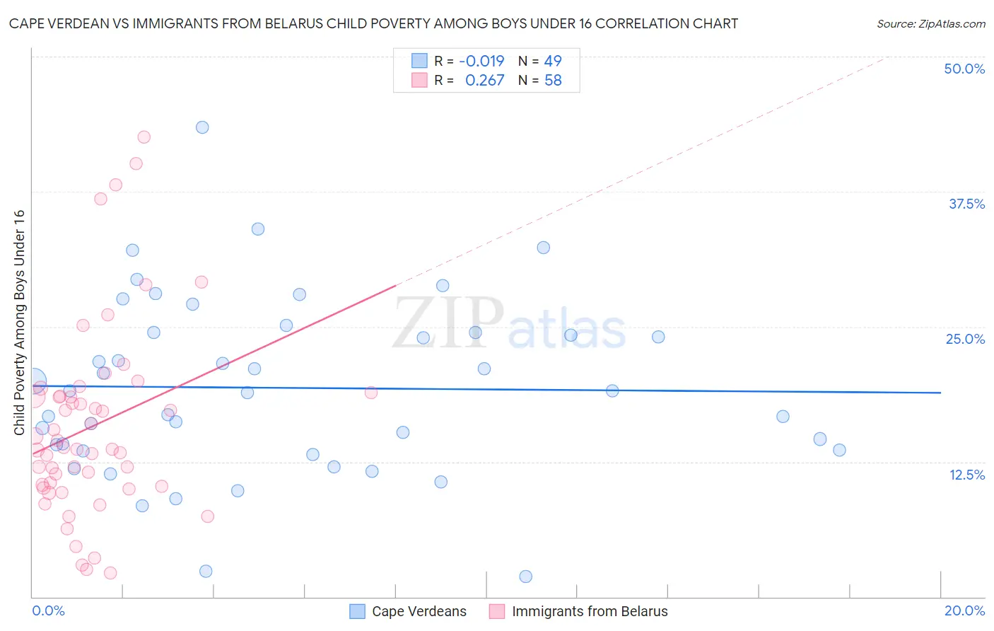 Cape Verdean vs Immigrants from Belarus Child Poverty Among Boys Under 16