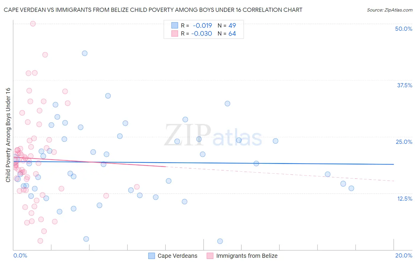 Cape Verdean vs Immigrants from Belize Child Poverty Among Boys Under 16
