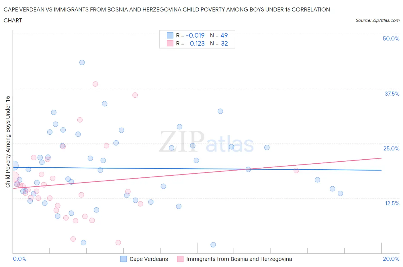 Cape Verdean vs Immigrants from Bosnia and Herzegovina Child Poverty Among Boys Under 16
