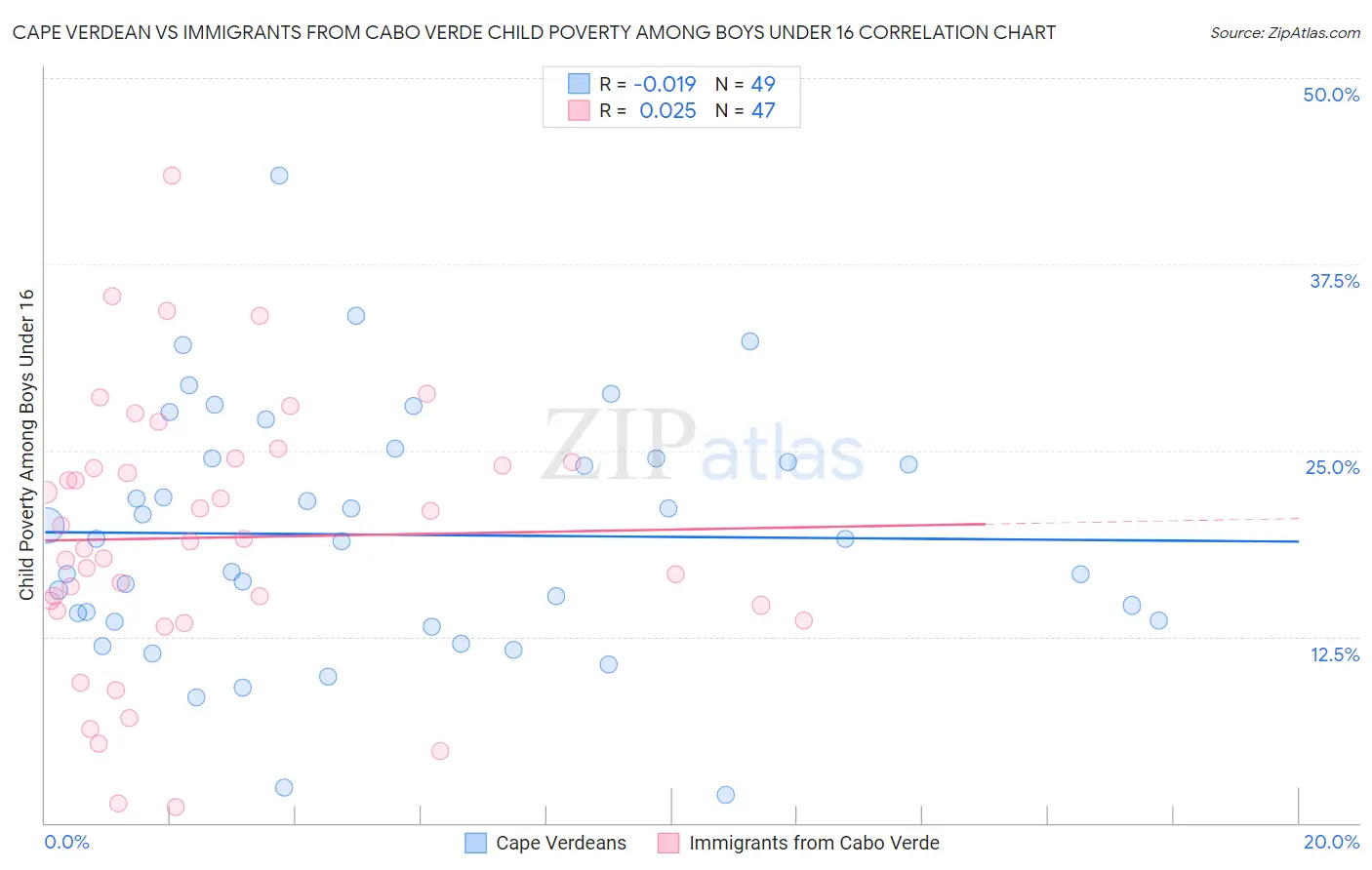 Cape Verdean vs Immigrants from Cabo Verde Child Poverty Among Boys Under 16