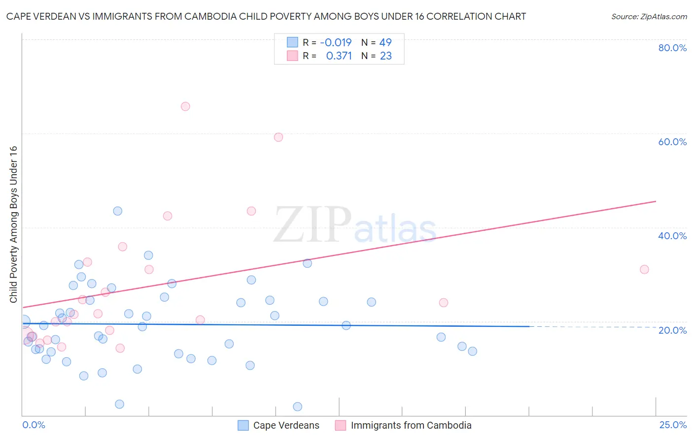 Cape Verdean vs Immigrants from Cambodia Child Poverty Among Boys Under 16