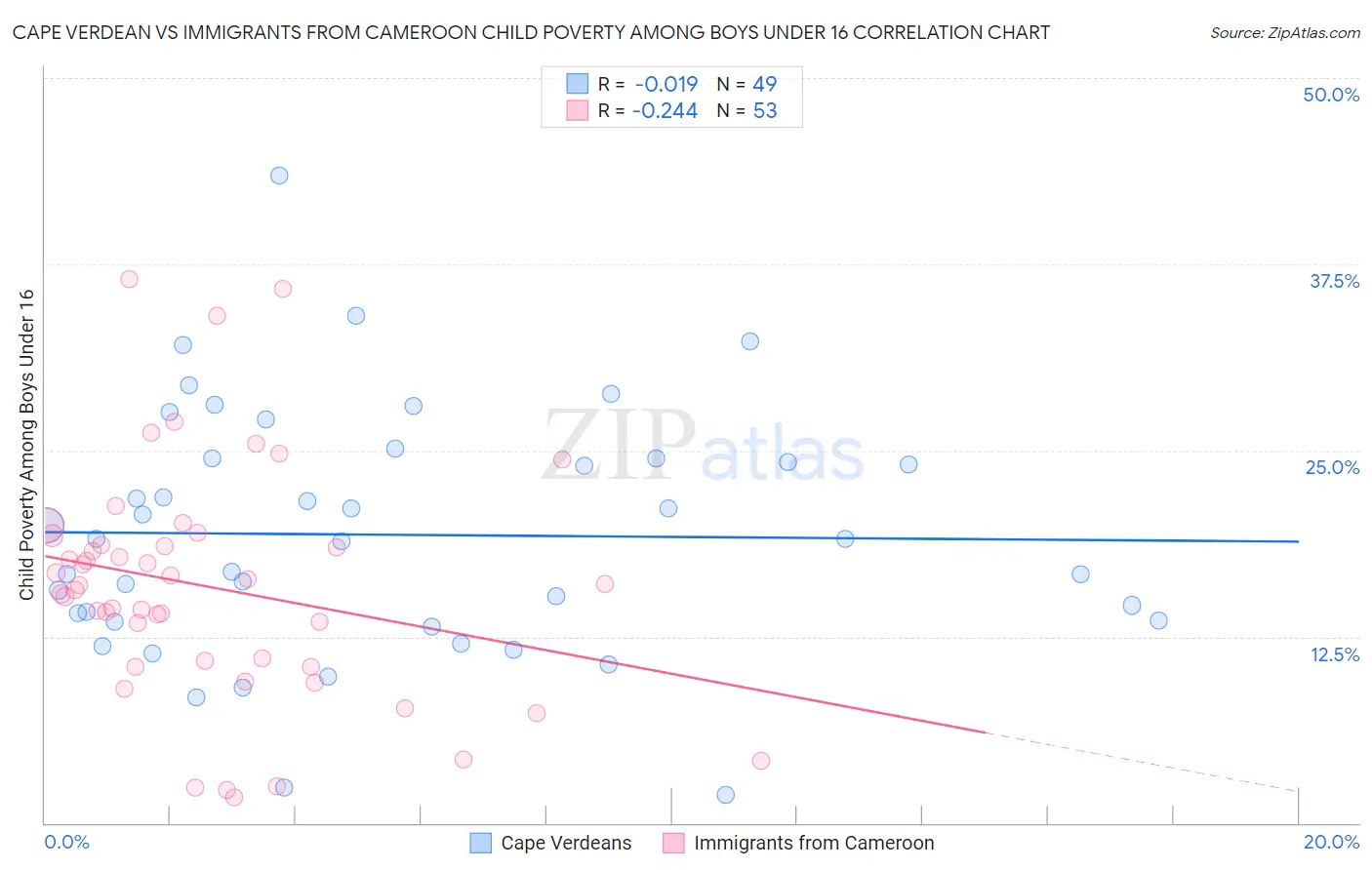 Cape Verdean vs Immigrants from Cameroon Child Poverty Among Boys Under 16