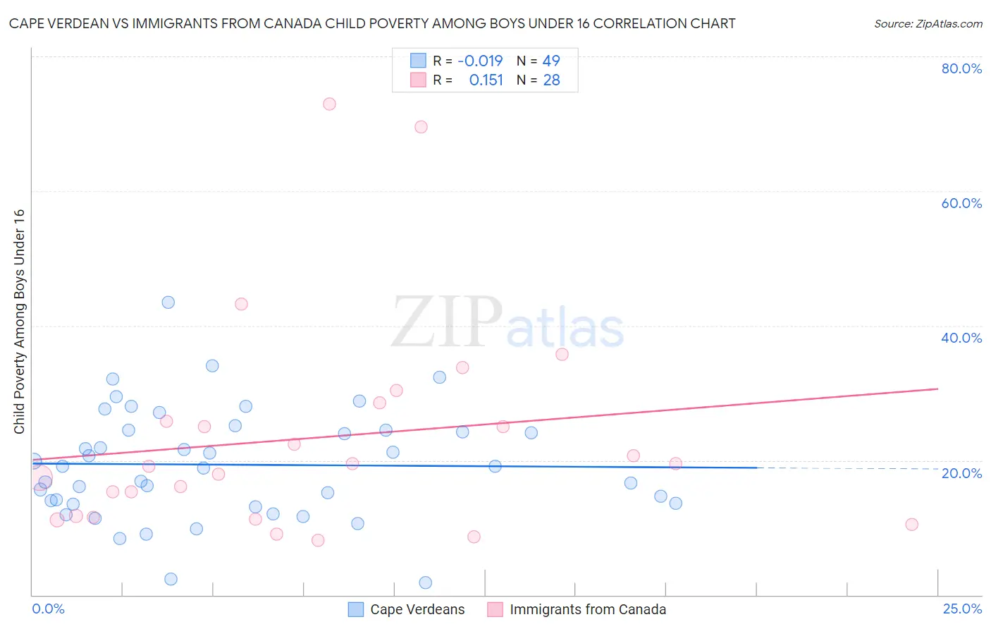 Cape Verdean vs Immigrants from Canada Child Poverty Among Boys Under 16
