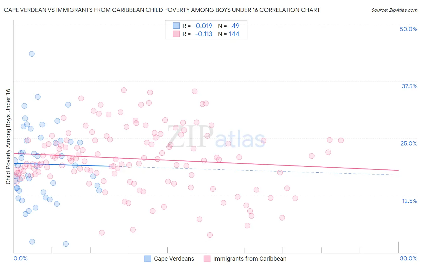 Cape Verdean vs Immigrants from Caribbean Child Poverty Among Boys Under 16