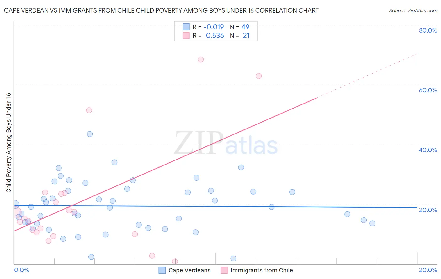 Cape Verdean vs Immigrants from Chile Child Poverty Among Boys Under 16