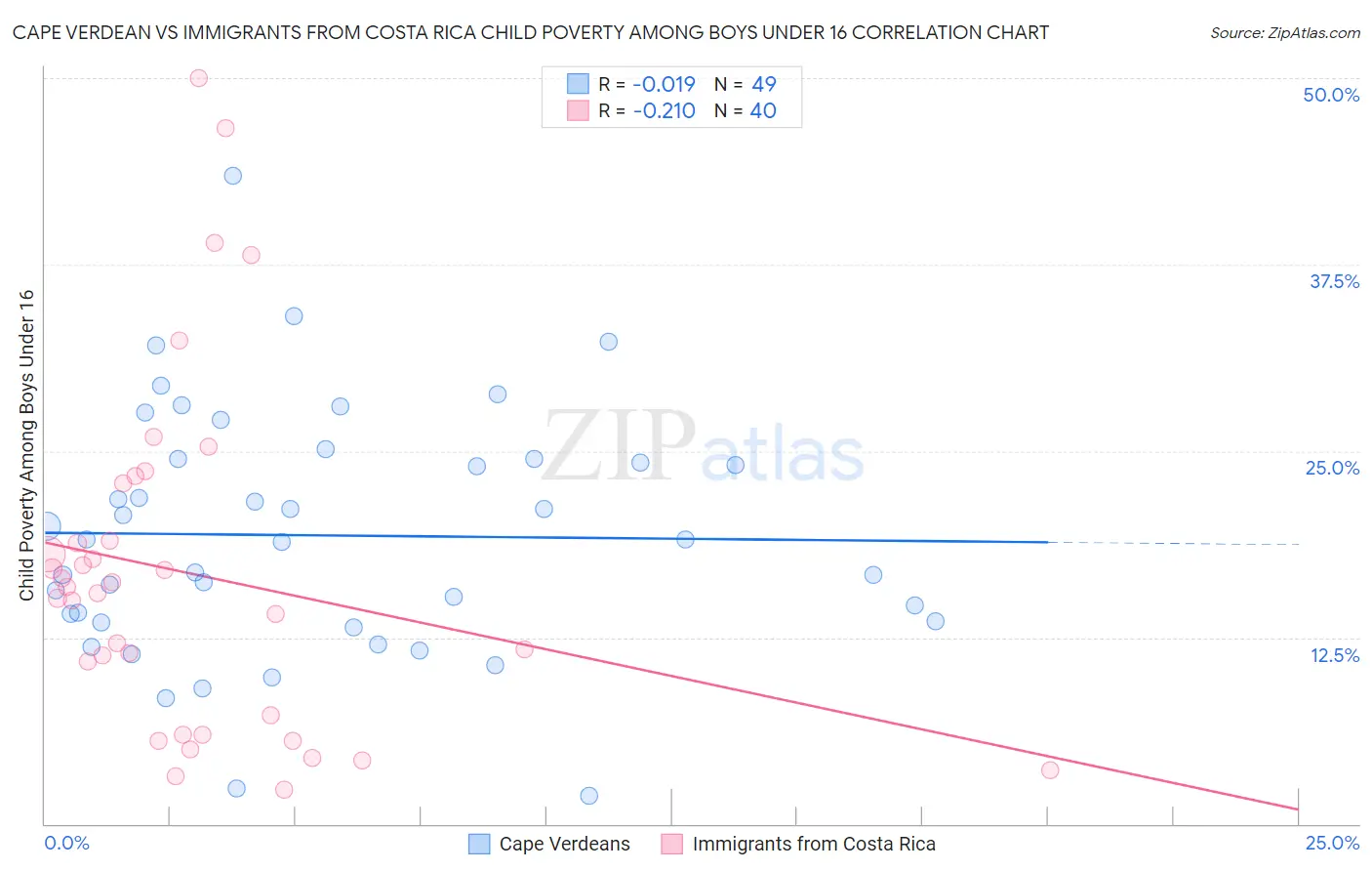 Cape Verdean vs Immigrants from Costa Rica Child Poverty Among Boys Under 16